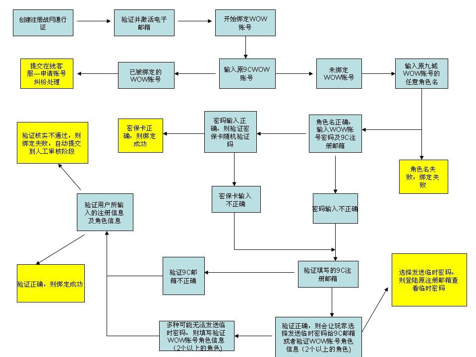 绑定网易魔兽流程图